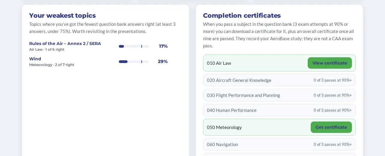 Weakest topics and completion certificates on the dashboard
